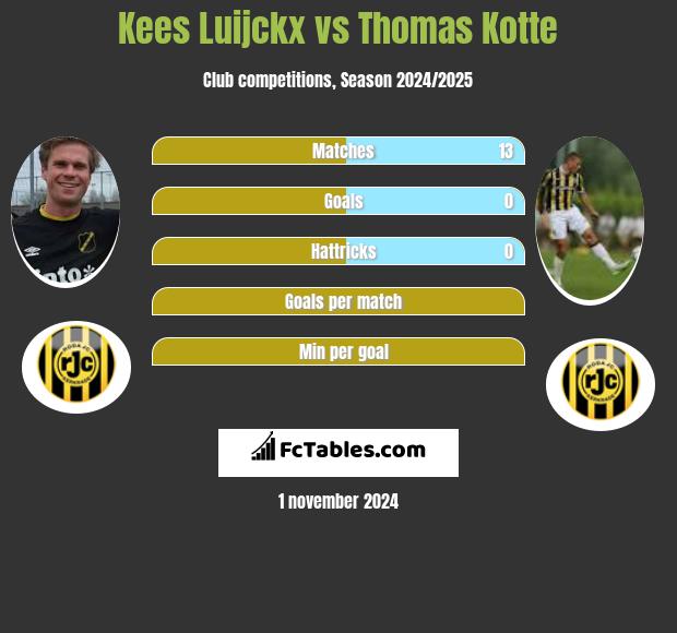 Kees Luijckx vs Thomas Kotte h2h player stats