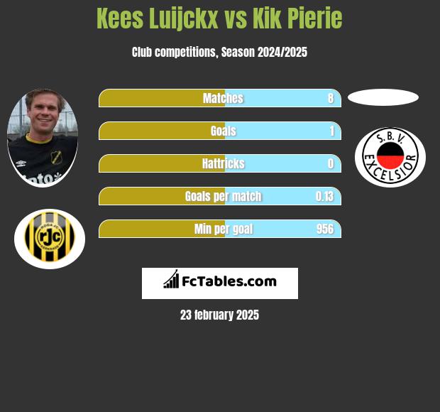 Kees Luijckx vs Kik Pierie h2h player stats