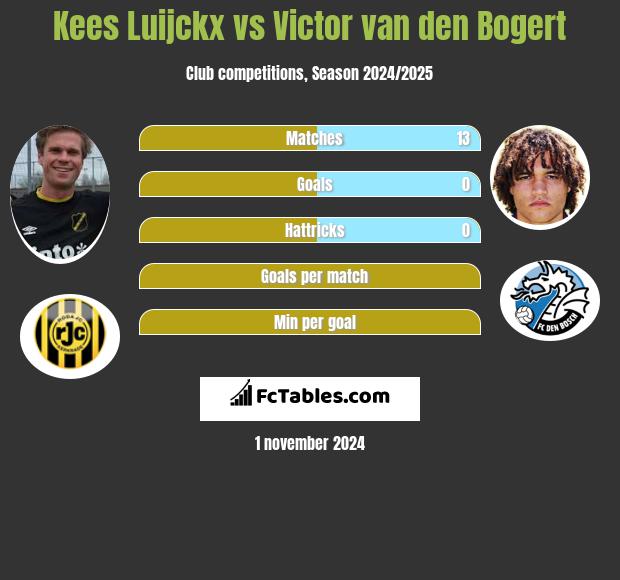 Kees Luijckx vs Victor van den Bogert h2h player stats