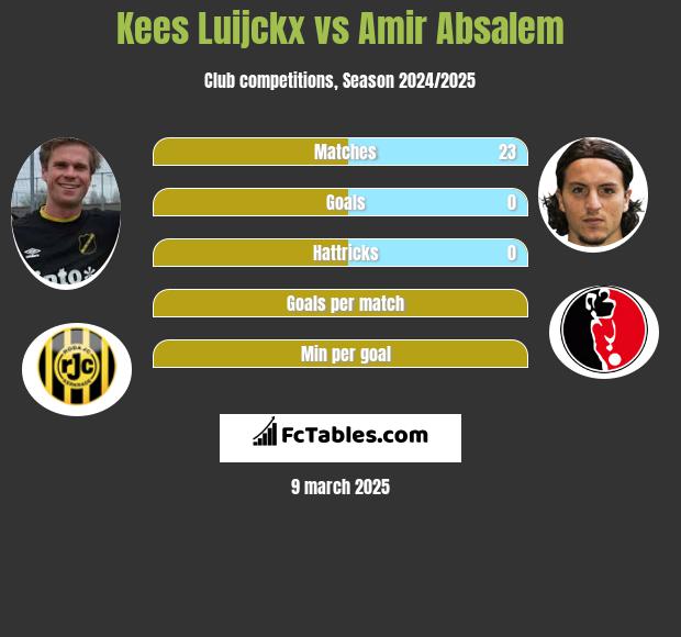 Kees Luijckx vs Amir Absalem h2h player stats