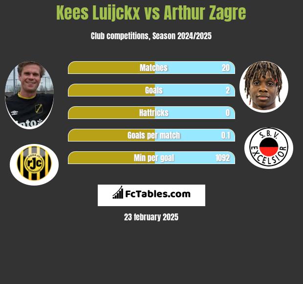 Kees Luijckx vs Arthur Zagre h2h player stats