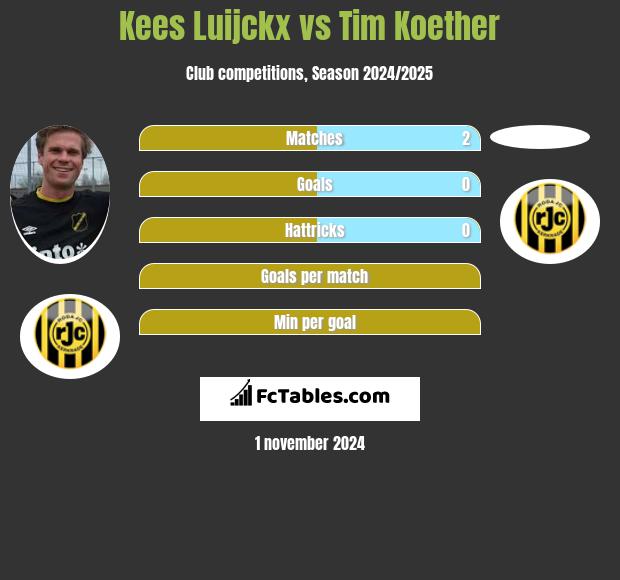 Kees Luijckx vs Tim Koether h2h player stats