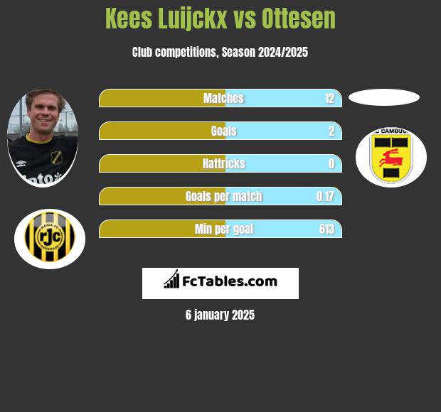 Kees Luijckx vs Ottesen h2h player stats