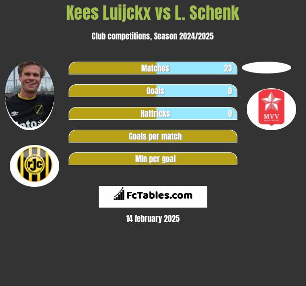 Kees Luijckx vs L. Schenk h2h player stats