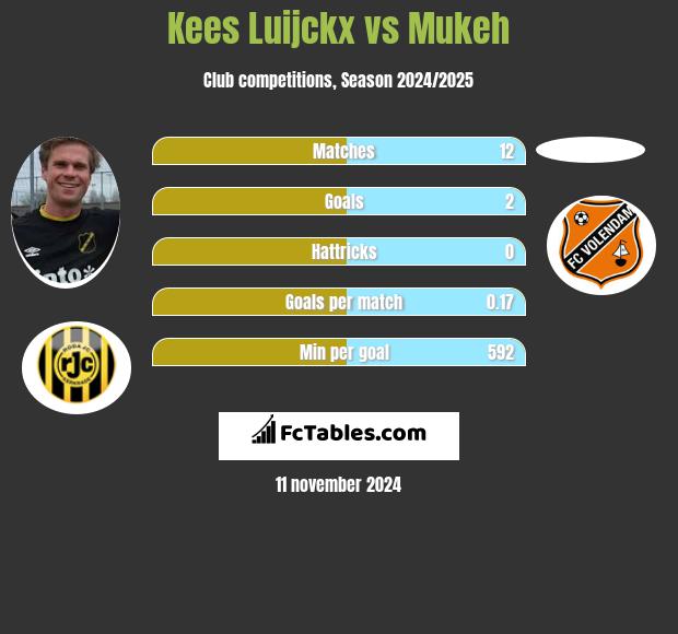 Kees Luijckx vs Mukeh h2h player stats