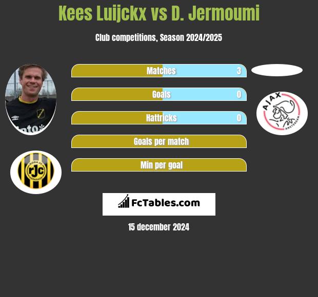 Kees Luijckx vs D. Jermoumi h2h player stats