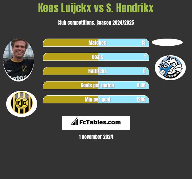 Kees Luijckx vs S. Hendrikx h2h player stats