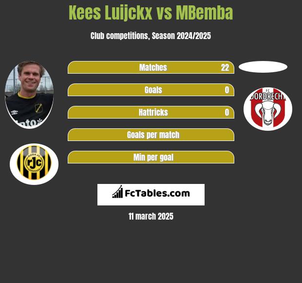 Kees Luijckx vs MBemba h2h player stats