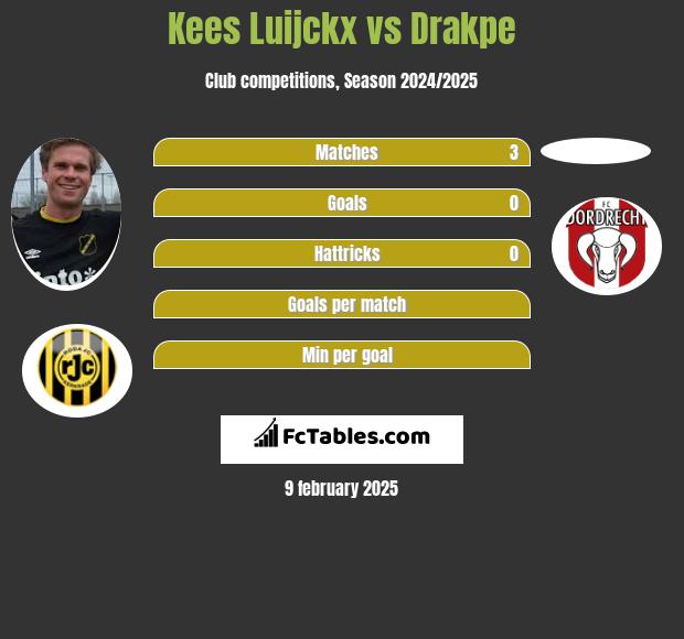 Kees Luijckx vs Drakpe h2h player stats