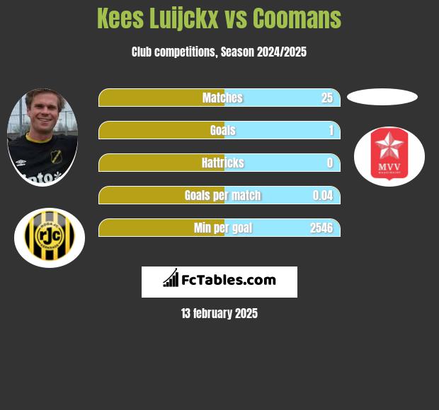 Kees Luijckx vs Coomans h2h player stats