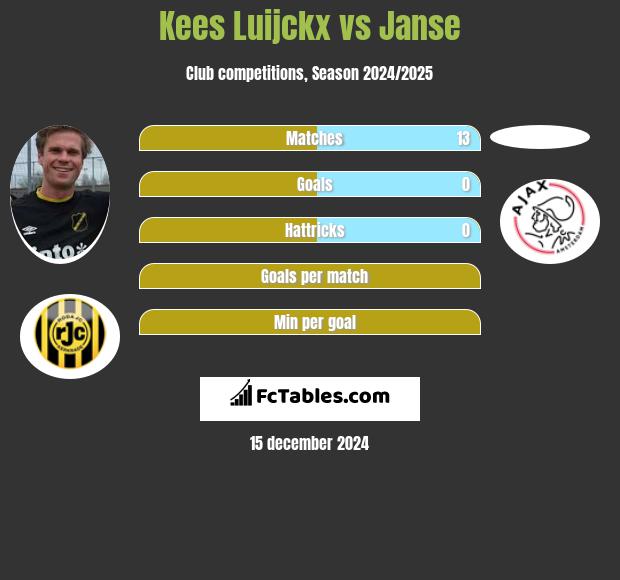 Kees Luijckx vs Janse h2h player stats