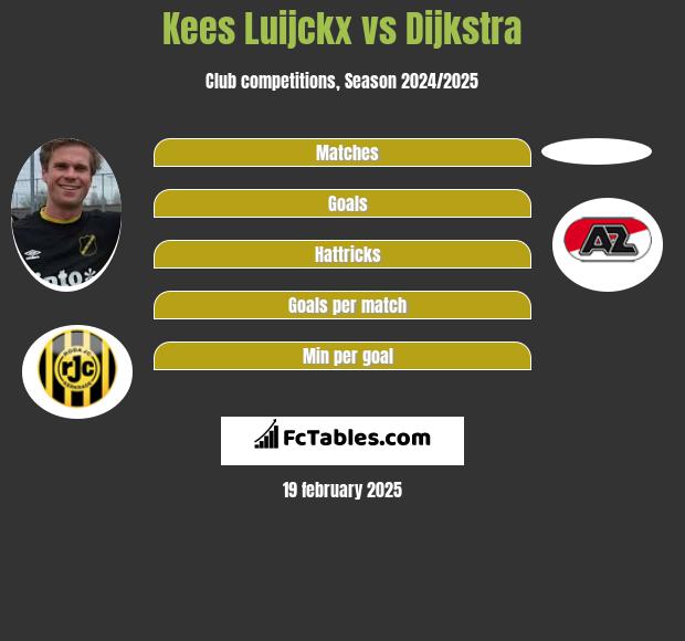 Kees Luijckx vs Dijkstra h2h player stats