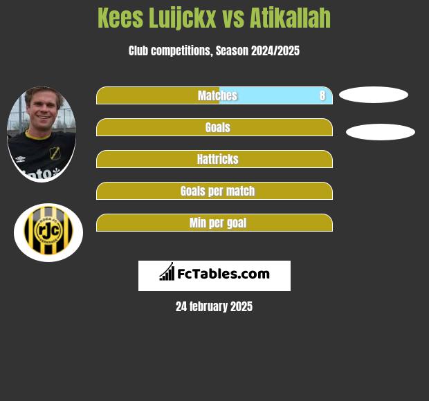 Kees Luijckx vs Atikallah h2h player stats