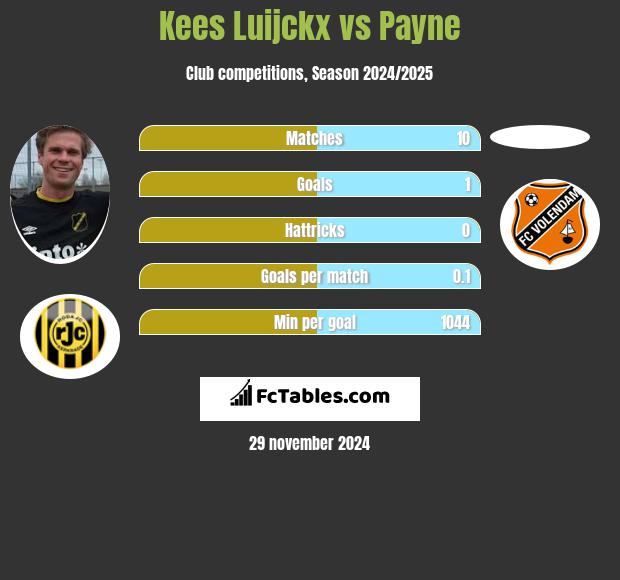 Kees Luijckx vs Payne h2h player stats