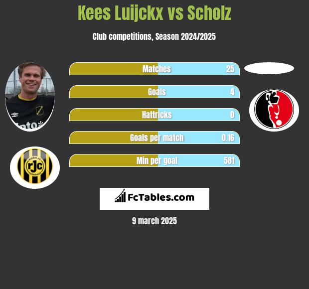 Kees Luijckx vs Scholz h2h player stats