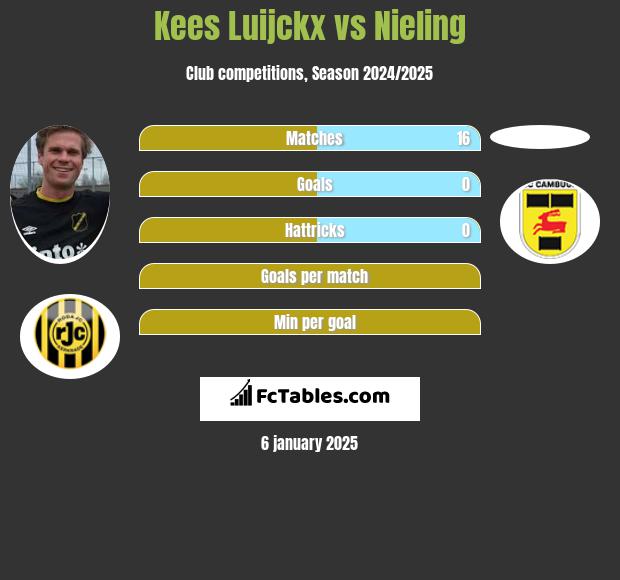 Kees Luijckx vs Nieling h2h player stats