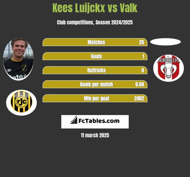 Kees Luijckx vs Valk h2h player stats