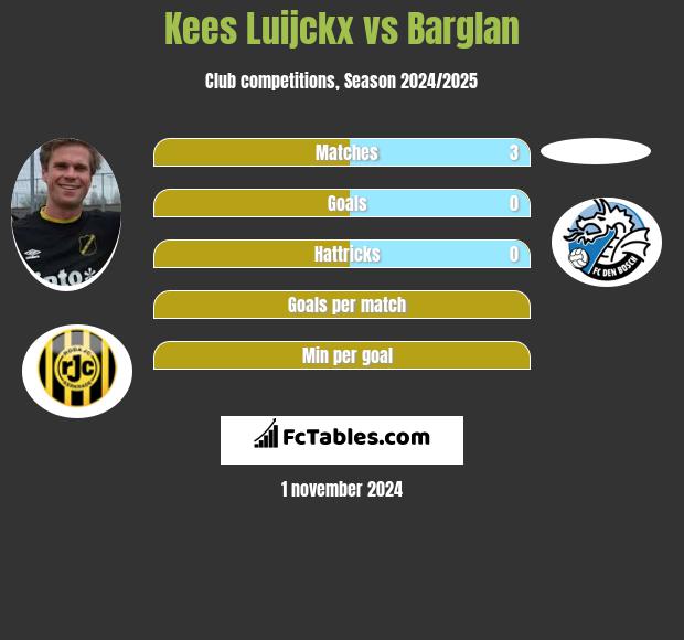 Kees Luijckx vs Barglan h2h player stats