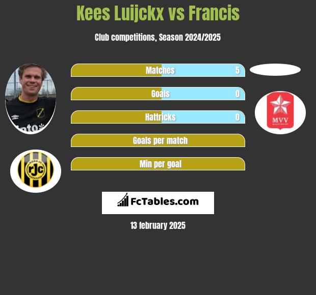 Kees Luijckx vs Francis h2h player stats