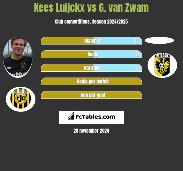 Kees Luijckx vs G. van Zwam h2h player stats