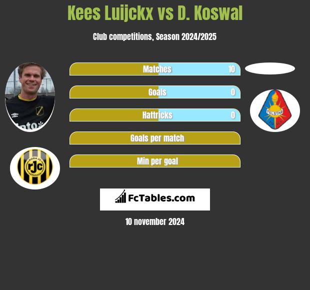 Kees Luijckx vs D. Koswal h2h player stats