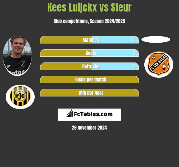 Kees Luijckx vs Steur h2h player stats