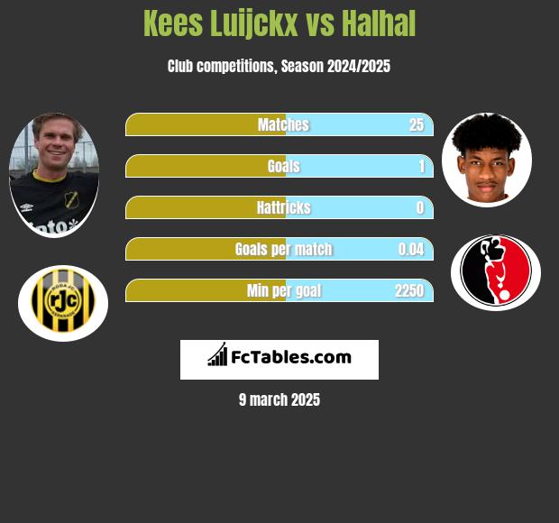 Kees Luijckx vs Halhal h2h player stats