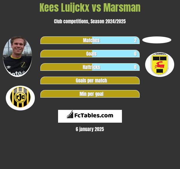 Kees Luijckx vs Marsman h2h player stats