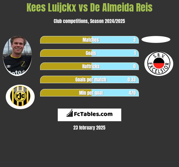 Kees Luijckx vs De Almeida Reis h2h player stats