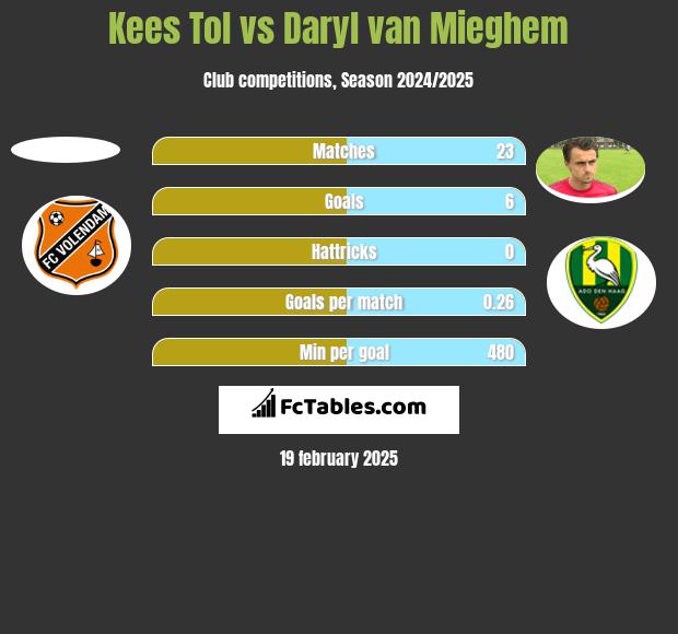 Kees Tol vs Daryl van Mieghem h2h player stats