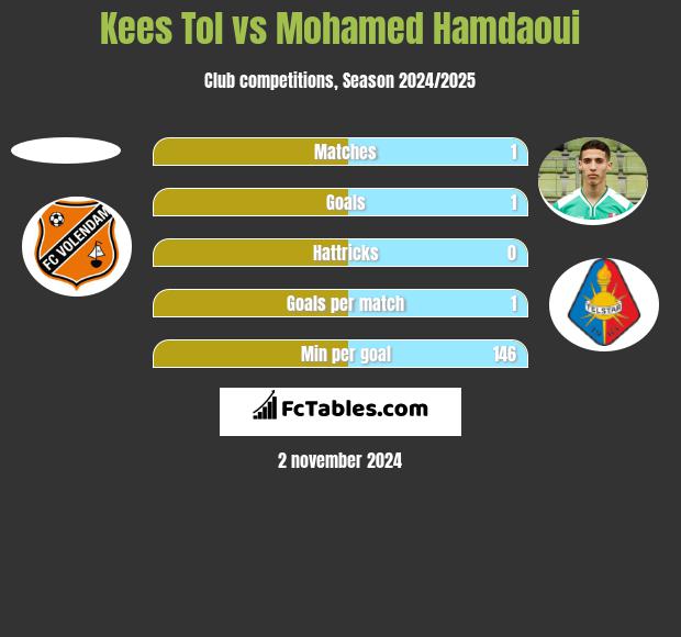 Kees Tol vs Mohamed Hamdaoui h2h player stats