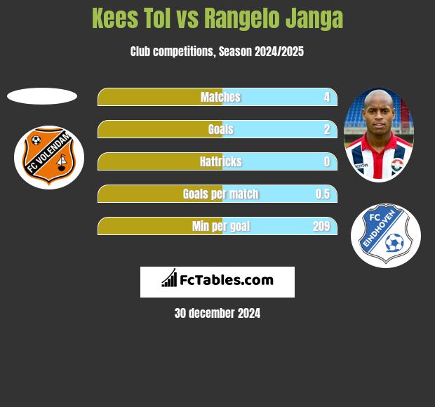 Kees Tol vs Rangelo Janga h2h player stats