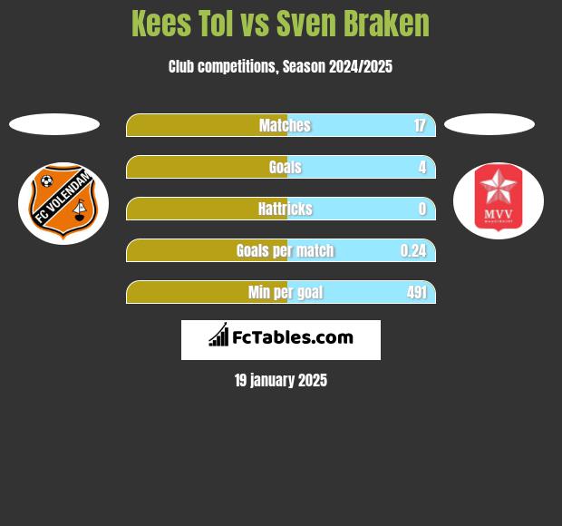 Kees Tol vs Sven Braken h2h player stats