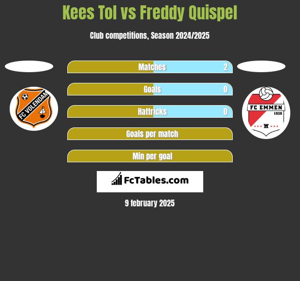 Kees Tol vs Freddy Quispel h2h player stats