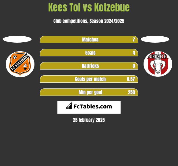 Kees Tol vs Kotzebue h2h player stats