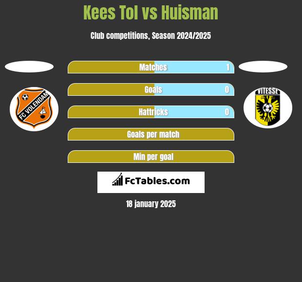 Kees Tol vs Huisman h2h player stats