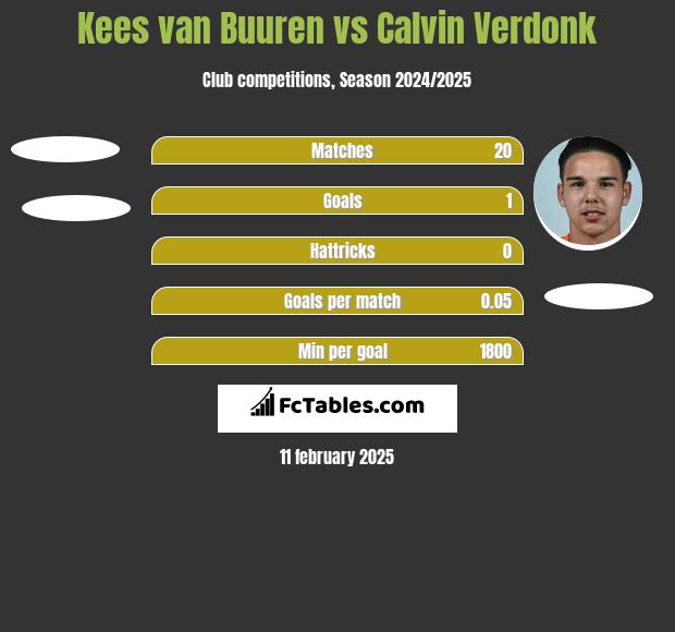 Kees van Buuren vs Calvin Verdonk h2h player stats