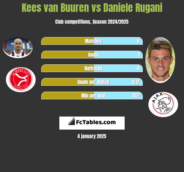 Kees van Buuren vs Daniele Rugani h2h player stats