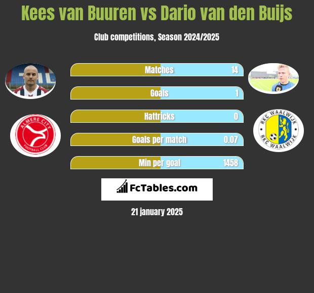 Kees van Buuren vs Dario van den Buijs h2h player stats