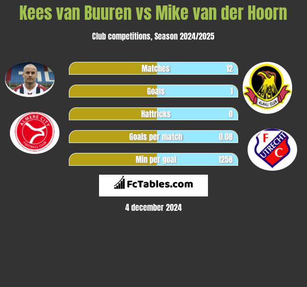 Kees van Buuren vs Mike van der Hoorn h2h player stats