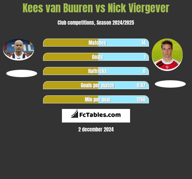 Kees van Buuren vs Nick Viergever h2h player stats