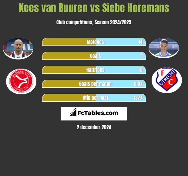 Kees van Buuren vs Siebe Horemans h2h player stats