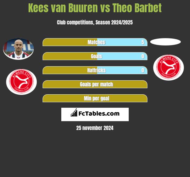 Kees van Buuren vs Theo Barbet h2h player stats