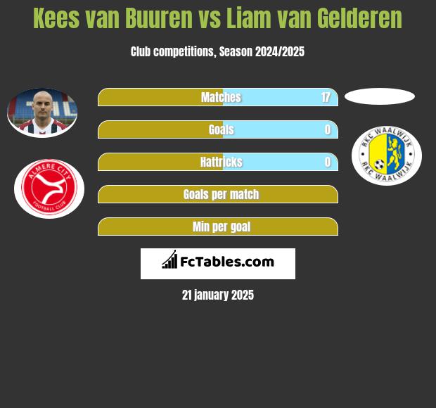 Kees van Buuren vs Liam van Gelderen h2h player stats