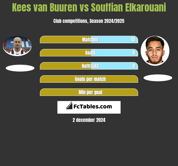 Kees van Buuren vs Souffian Elkarouani h2h player stats