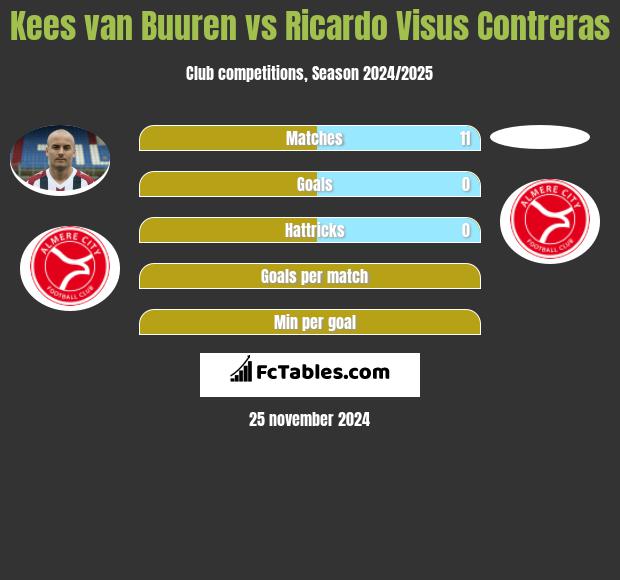 Kees van Buuren vs Ricardo Visus Contreras h2h player stats