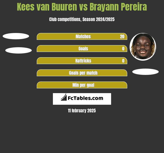 Kees van Buuren vs Brayann Pereira h2h player stats