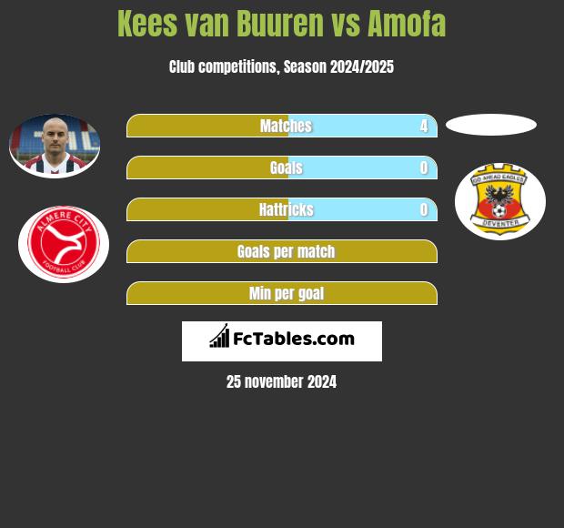 Kees van Buuren vs Amofa h2h player stats