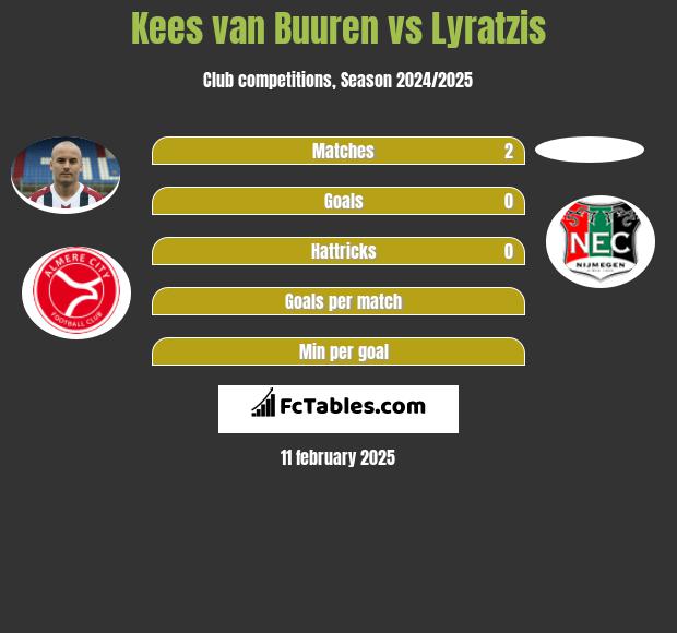 Kees van Buuren vs Lyratzis h2h player stats