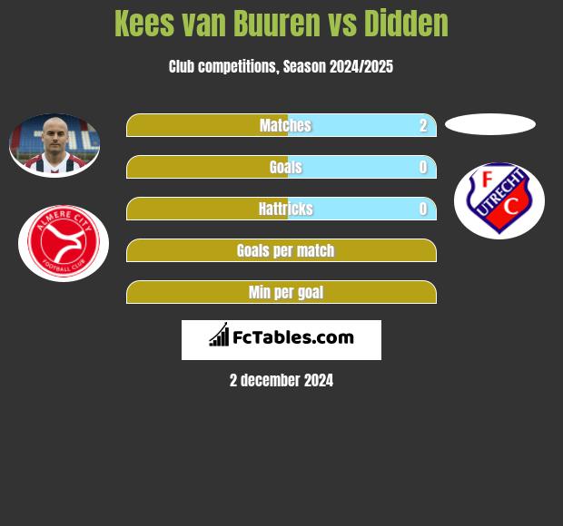 Kees van Buuren vs Didden h2h player stats